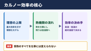 カルノー・サイクルの意味と熱効率の結論