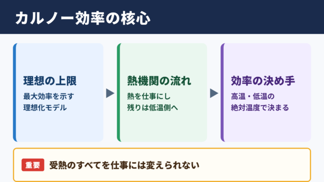 カルノー・サイクルの意味と熱効率の結論