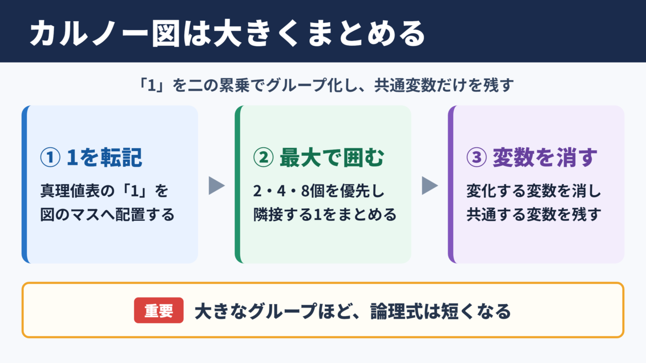 カルノー図による論理式簡単化の結論
