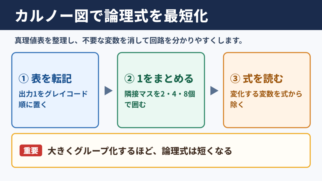 カルノー図による論理式簡略化の結論