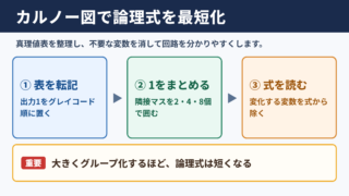 カルノー図による論理式簡略化の結論