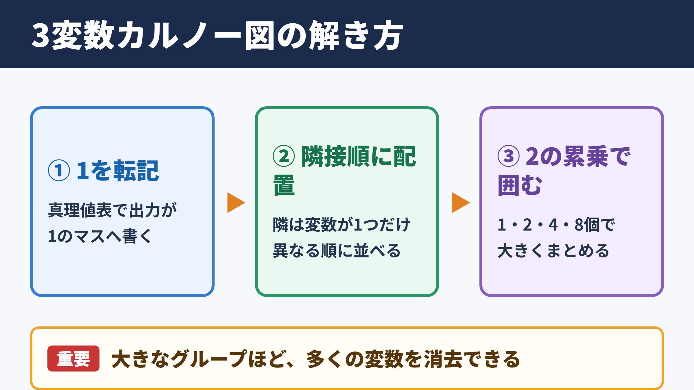 カルノー図の3変数における解き方