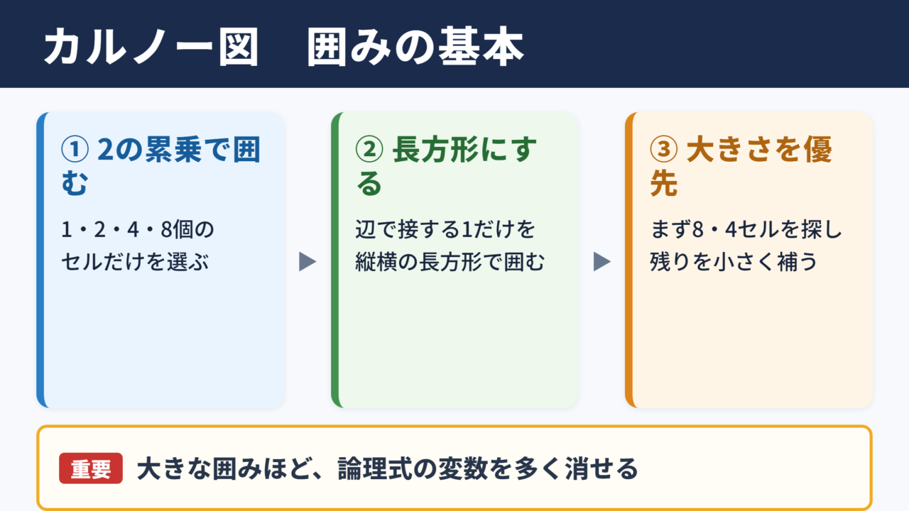 カルノー図の囲み方の基本