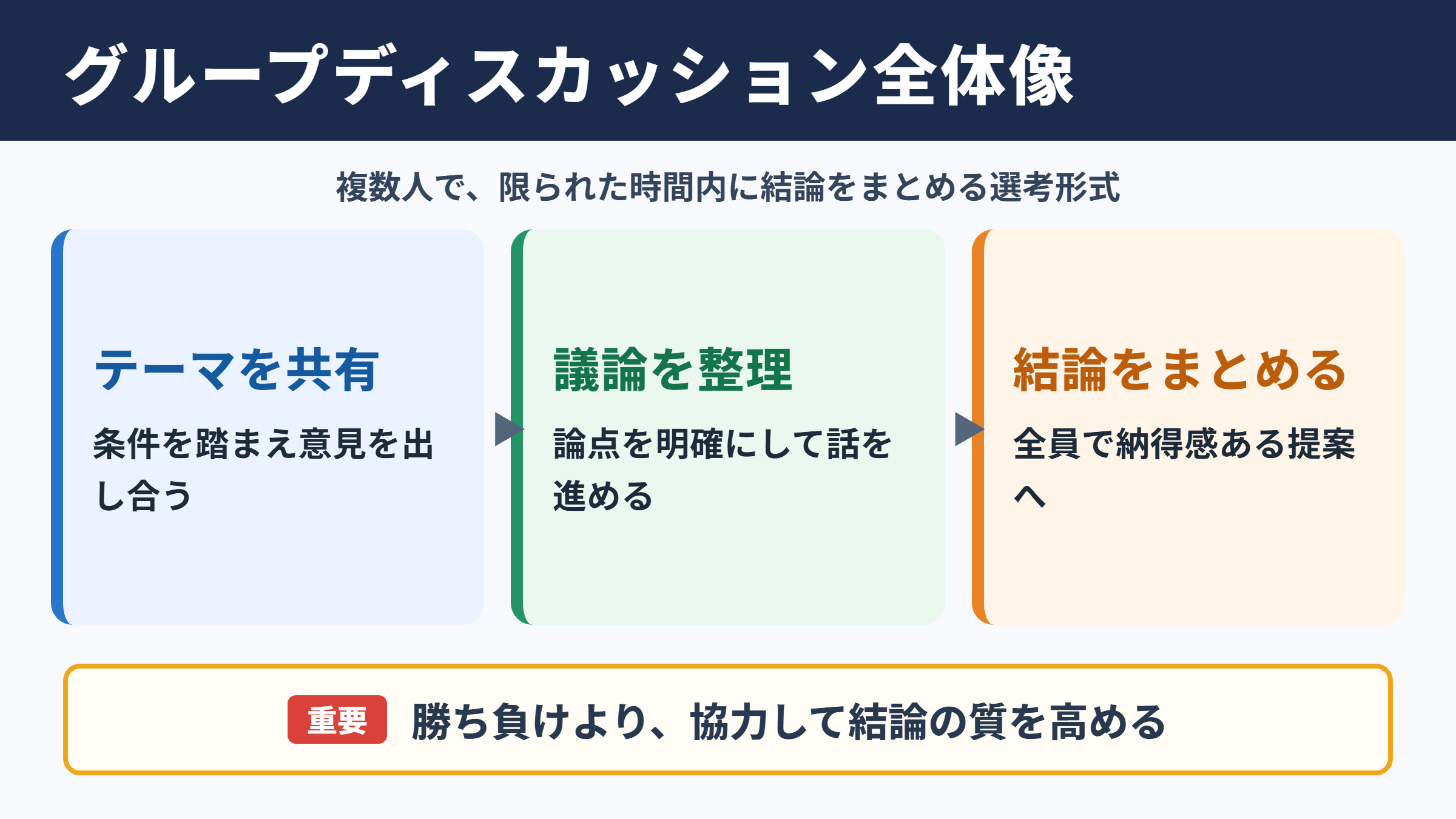 グループ・ディスカッションの意味と全体像