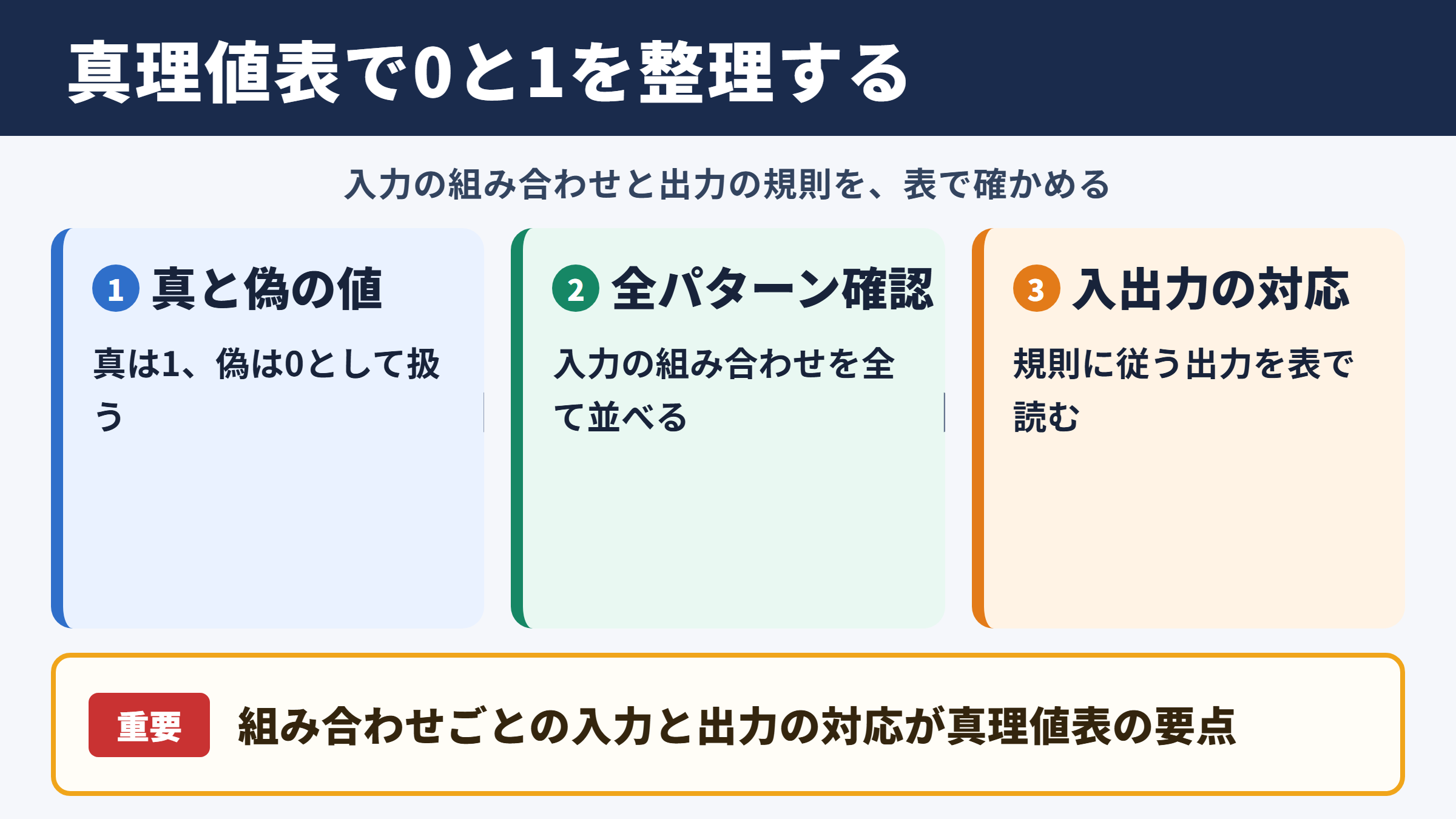 真理値表の意味と基本の考え方