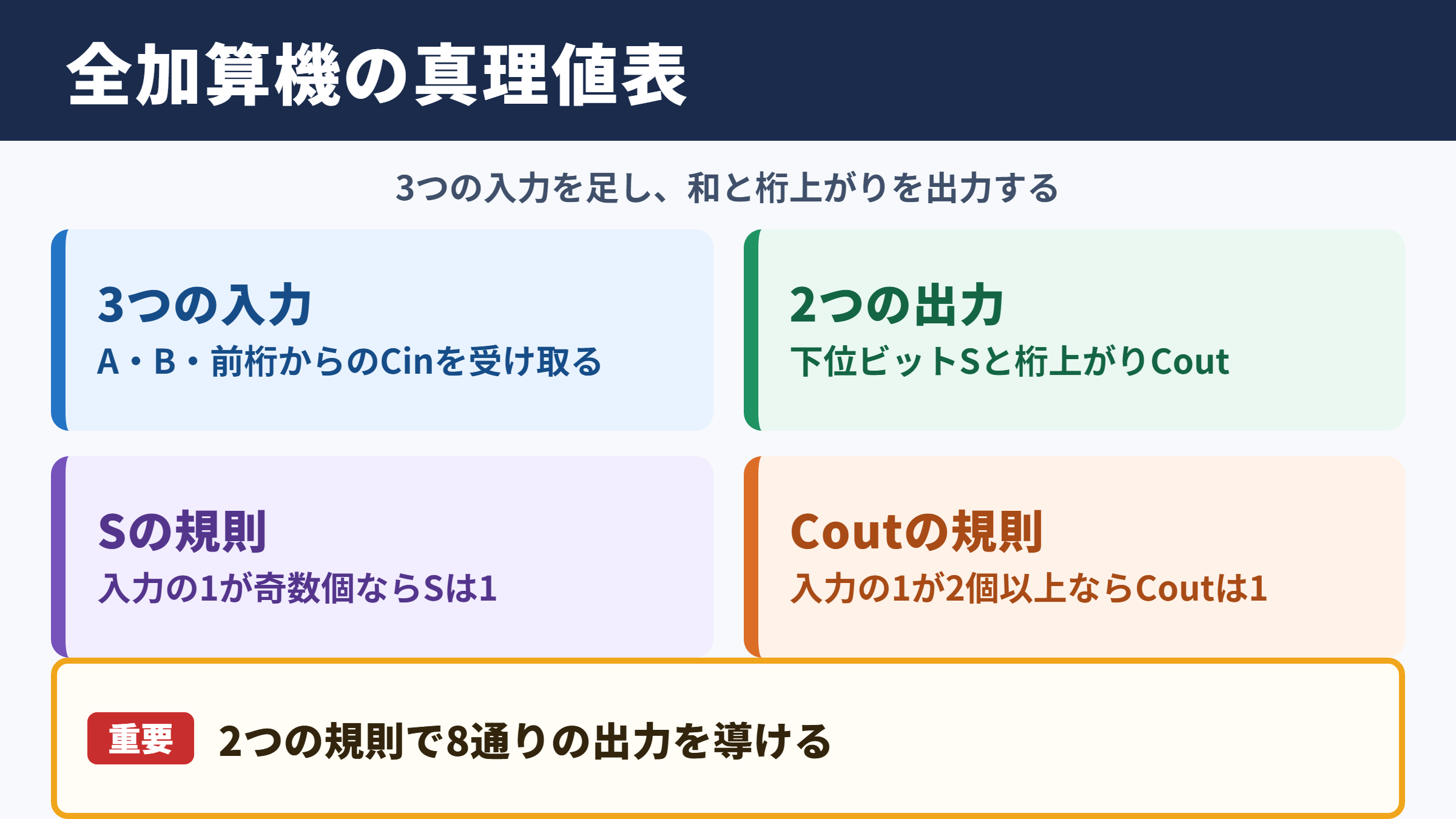 全加算機の真理値表