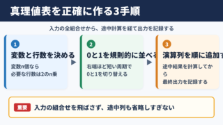 真理値表の基本手順