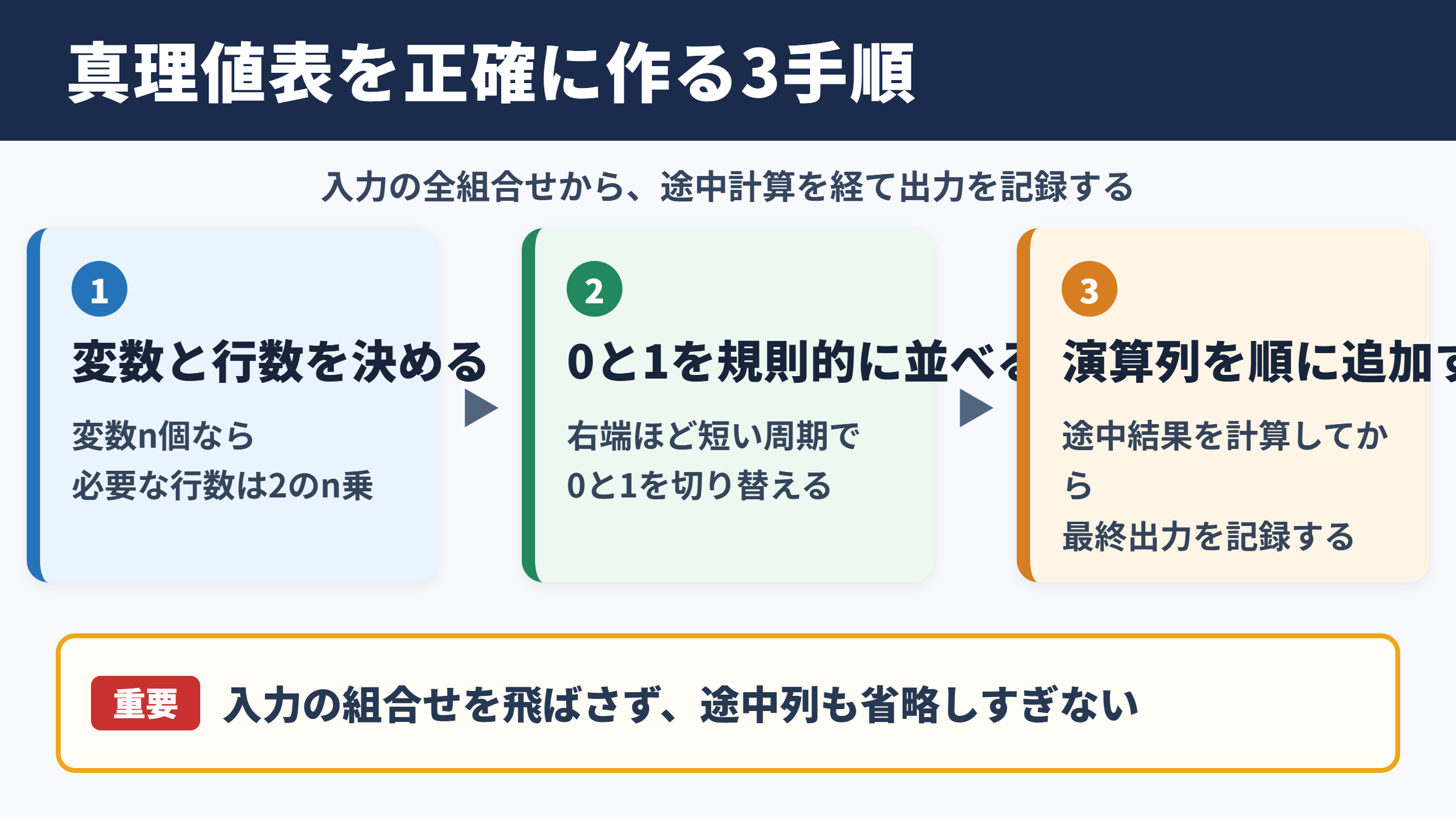 真理値表の基本手順