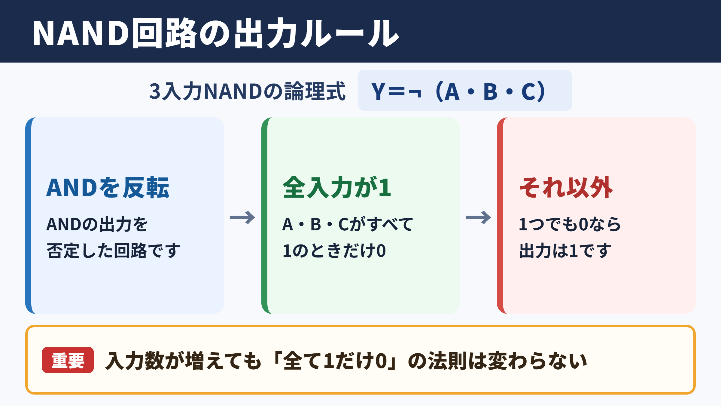 NAND回路の真理値表と出力条件