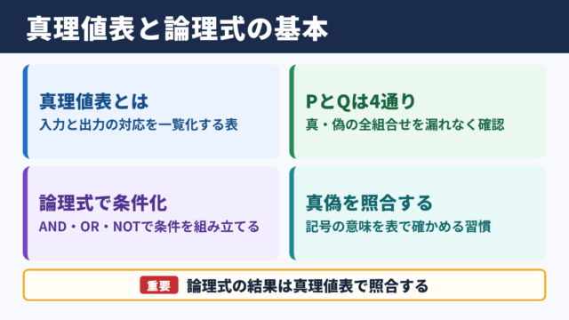 真理値表と論理式の基本関係