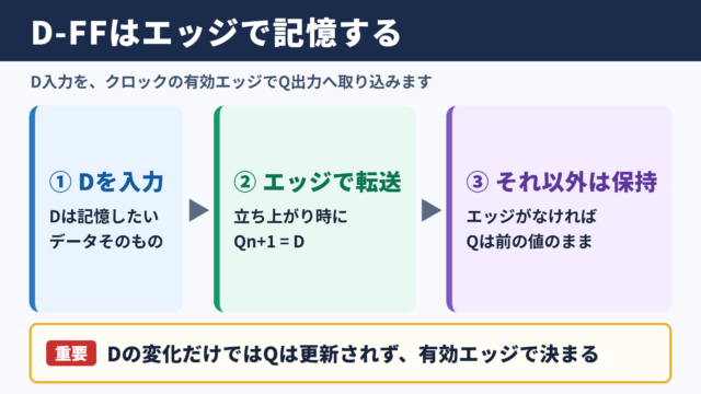 Dフリップフロップの真理値表