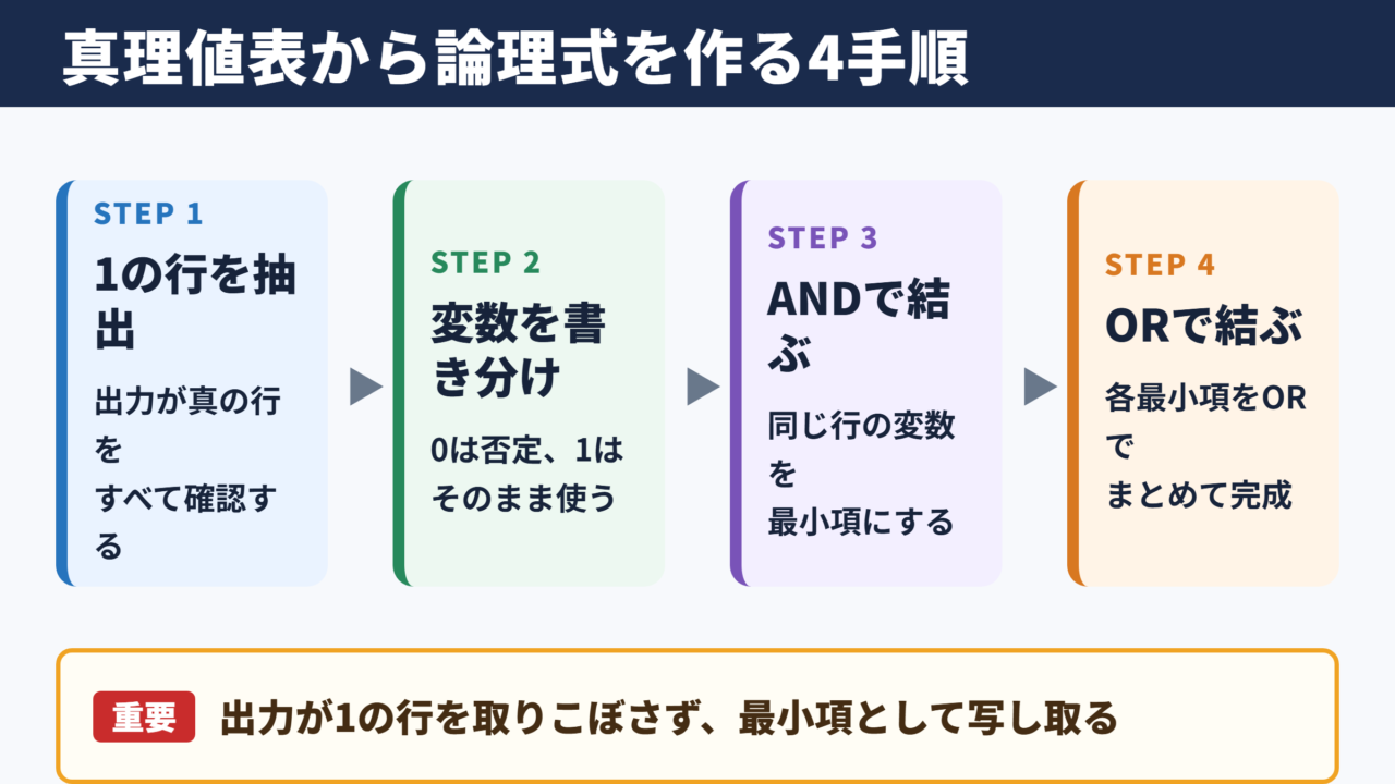 真理値表から論理式を求める基本手順