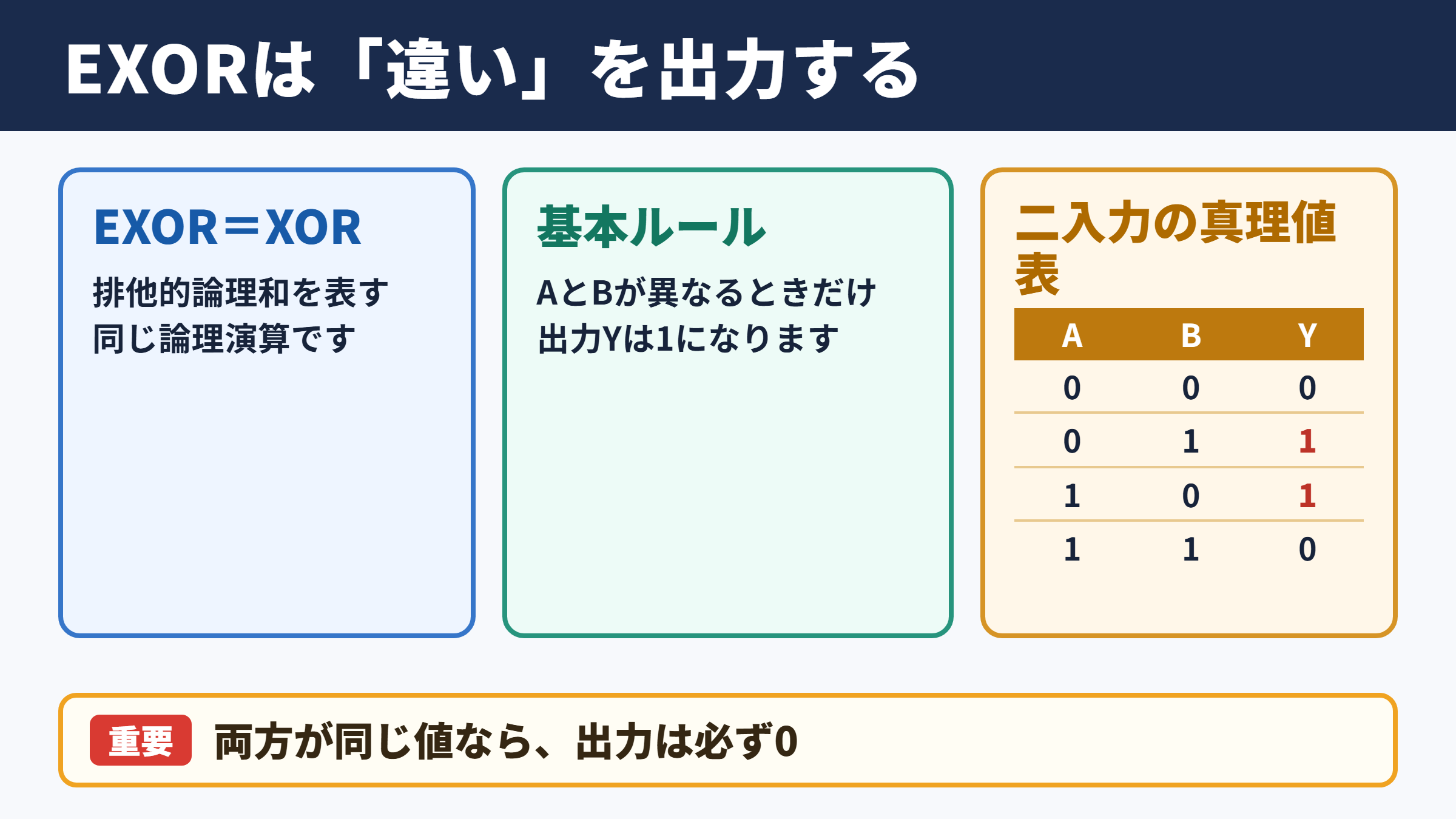 EXOR真理値表の基本