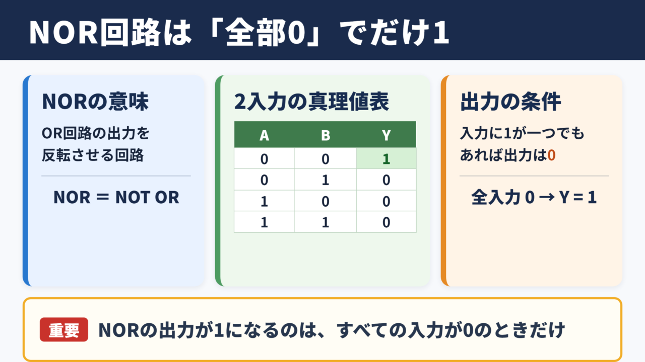 NOR回路の真理値表と出力条件