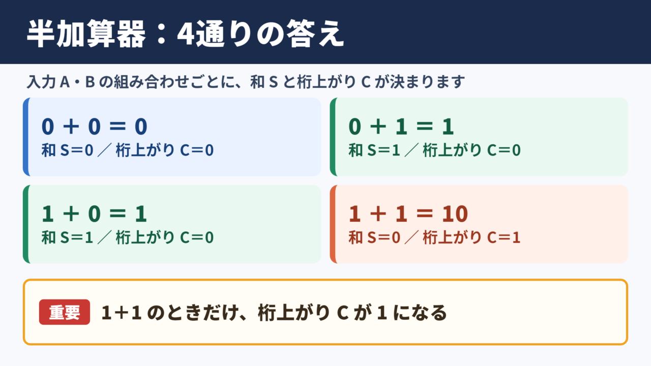 半加算回路の真理値表と計算結果