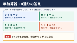 半加算回路の真理値表と計算結果