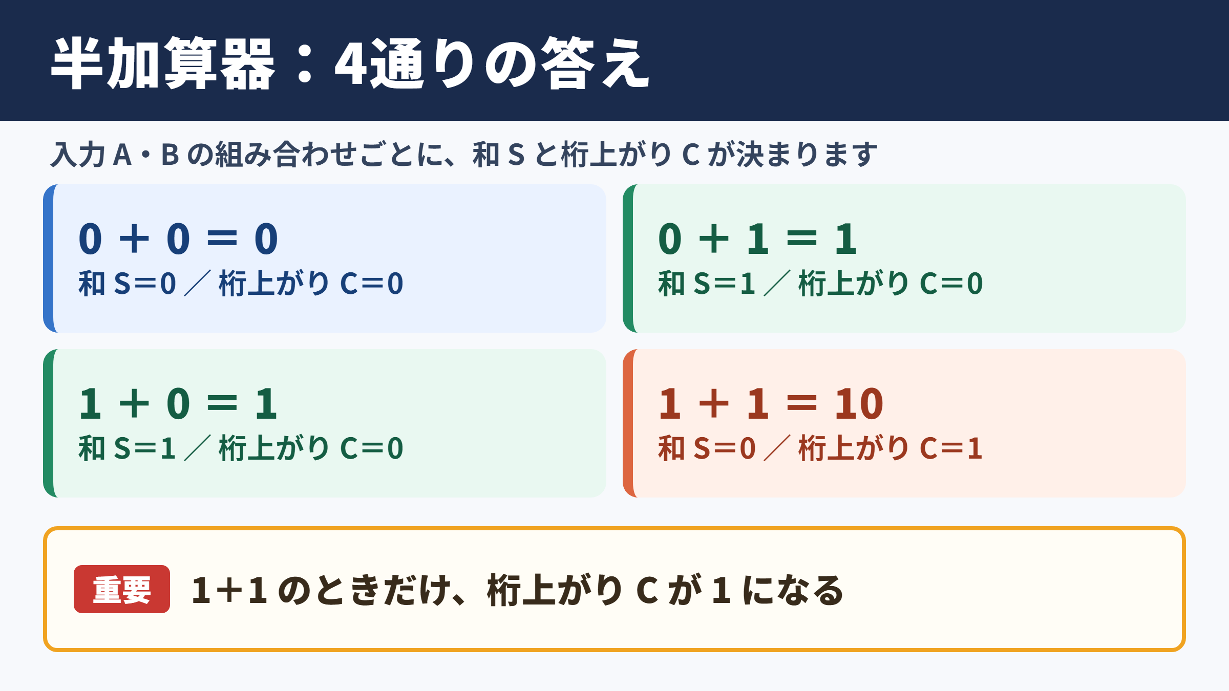 半加算回路の真理値表と計算結果
