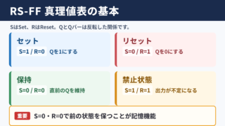 RSフリップフロップの真理値表