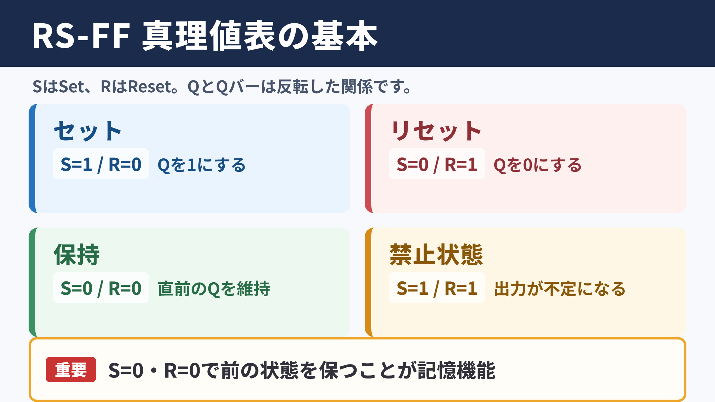RSフリップフロップの真理値表