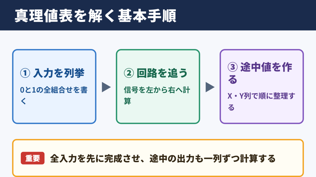 真理値表を解くための基本手順