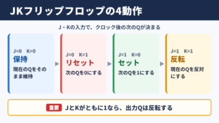JKフリップフロップの真理値表
