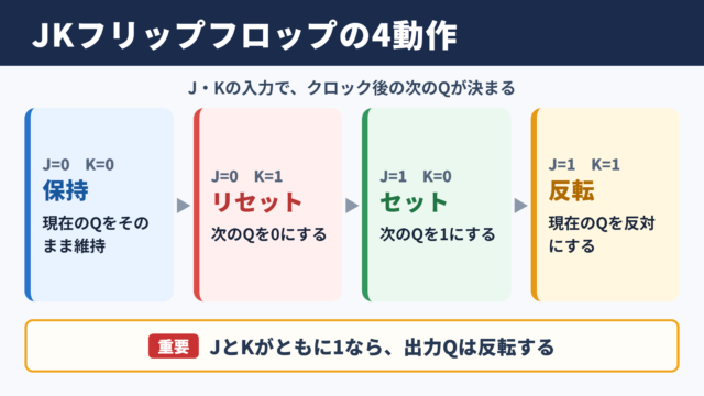 JKフリップフロップの真理値表