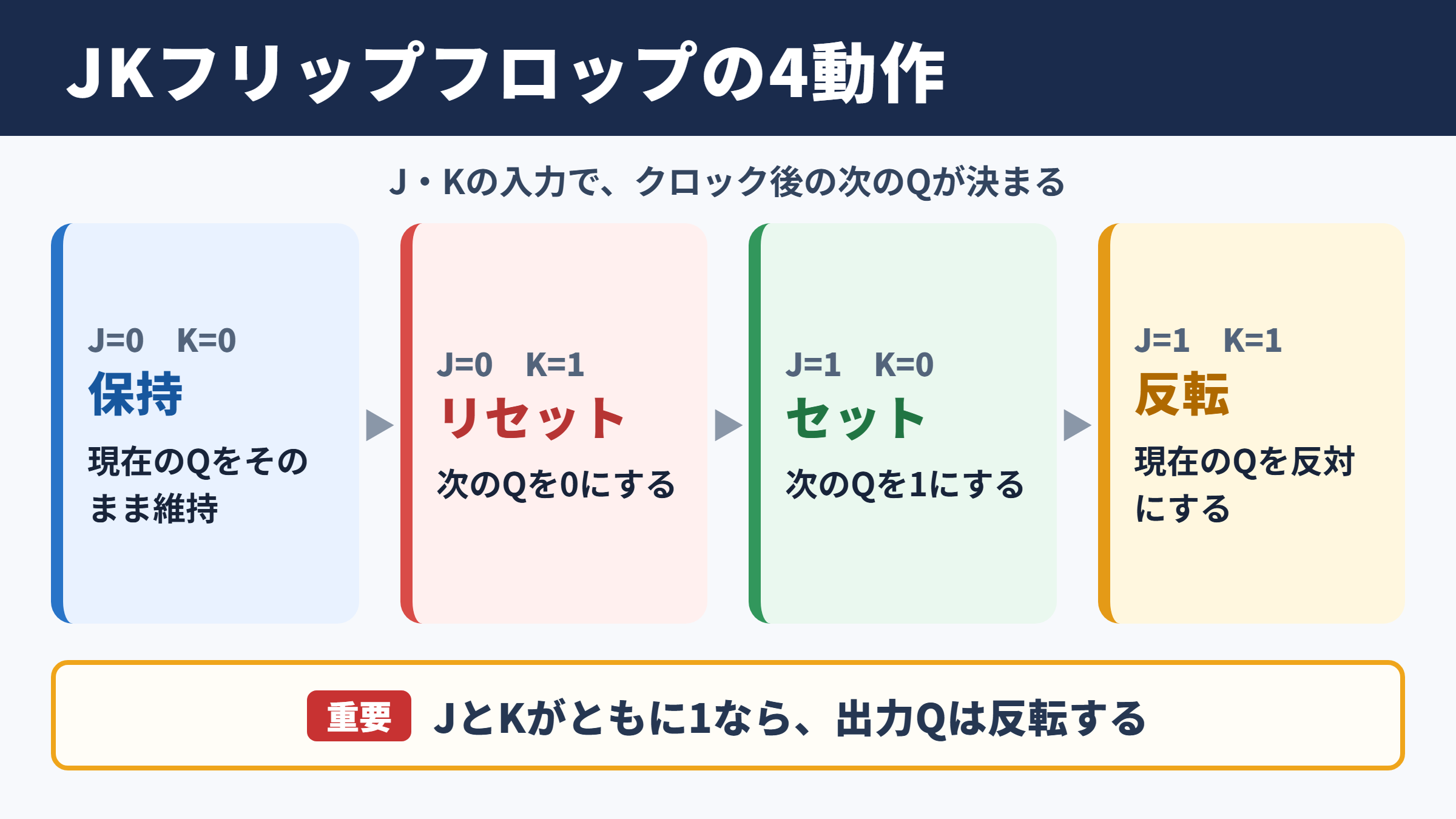 JKフリップフロップの真理値表