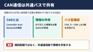 CAN通信の意味と全体像
