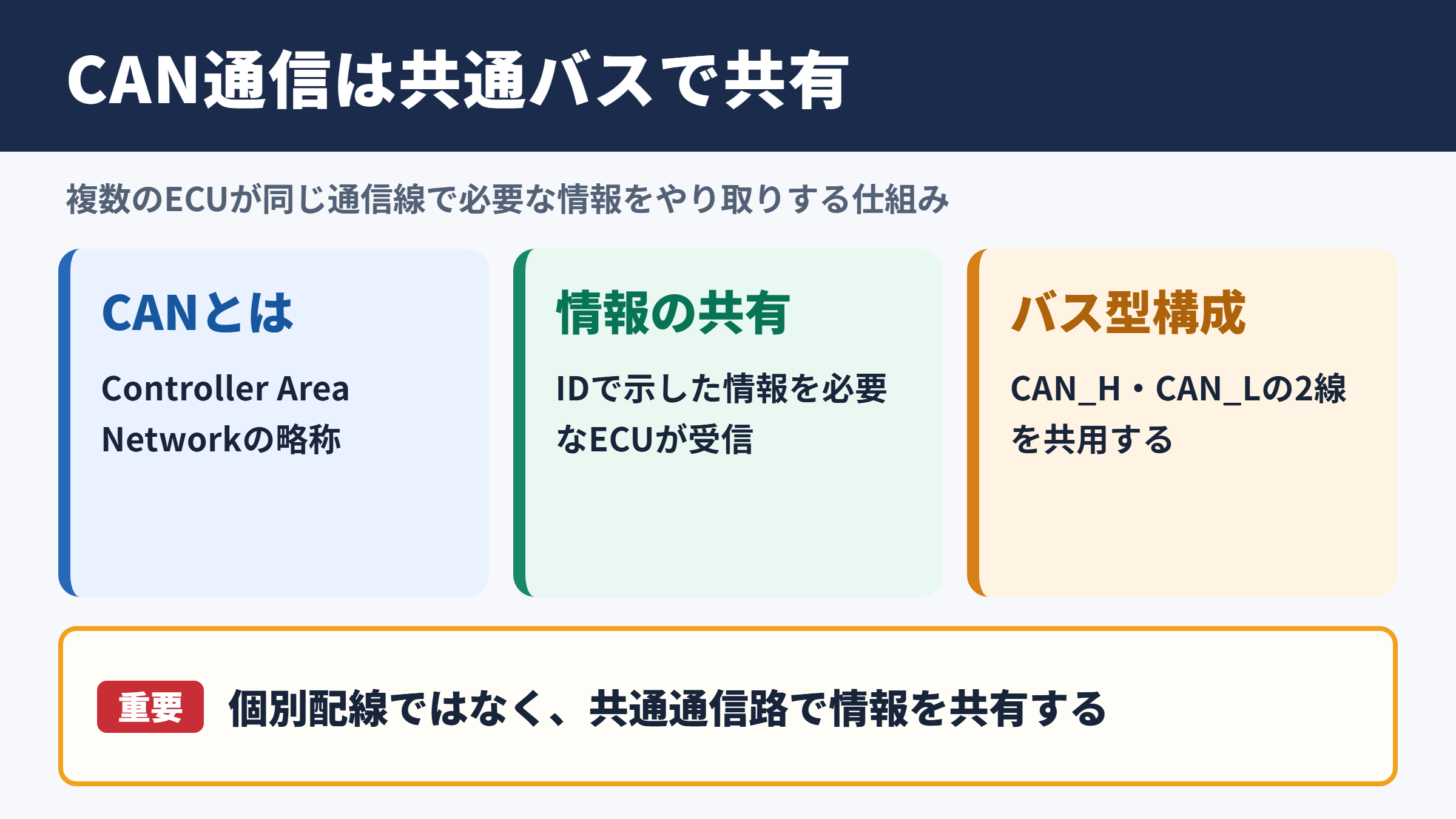 CAN通信の意味と全体像