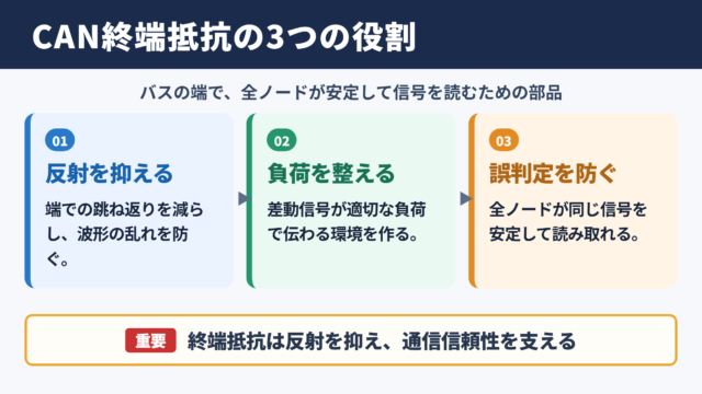 CAN通信の終端抵抗の役割