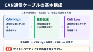 CAN通信ケーブルの基本構成