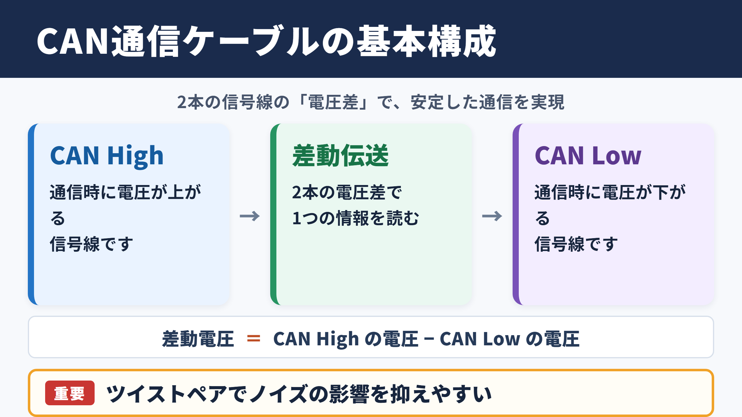CAN通信ケーブルの基本構成