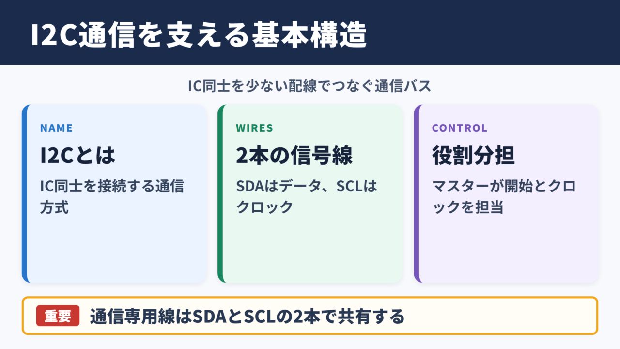 I2C通信の概要