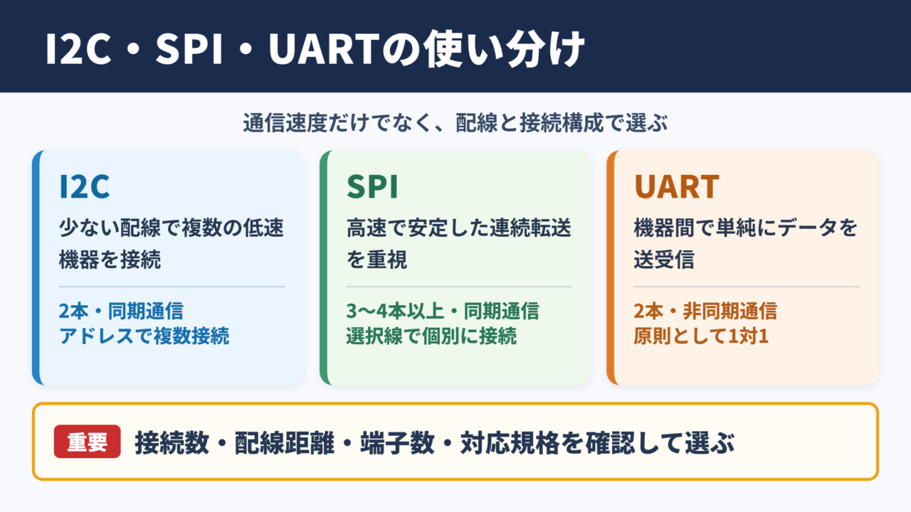 I2CとSPIとUARTの違い