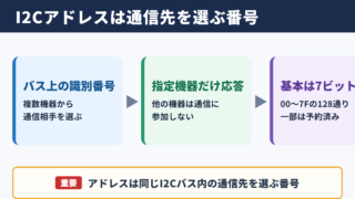 I2Cアドレスの意味と7ビット識別の基本