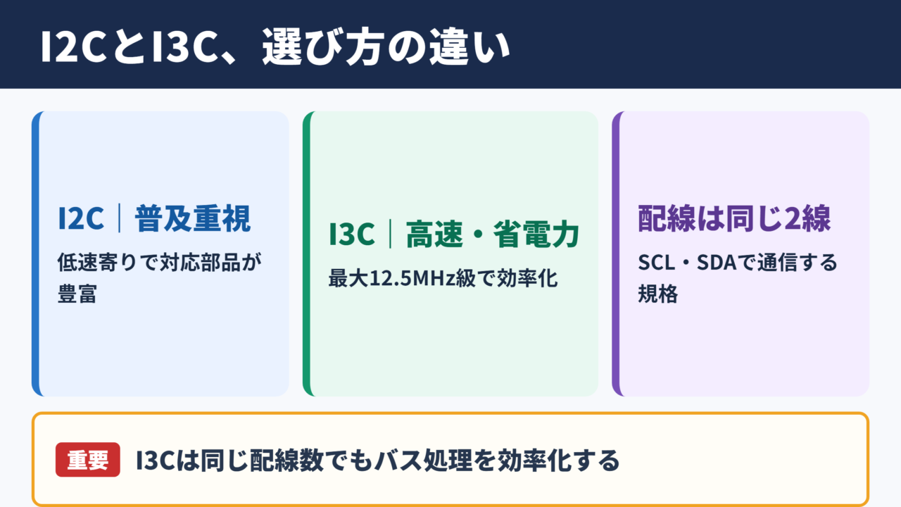 I2CとI3Cの違いと比較表