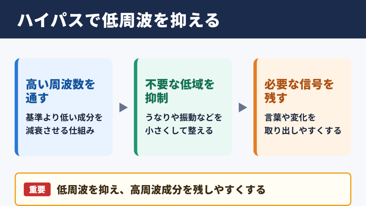 ハイパスフィルターの意味と低周波をカットする役割