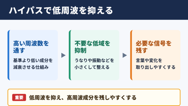 ハイパスフィルターの意味と低周波をカットする役割