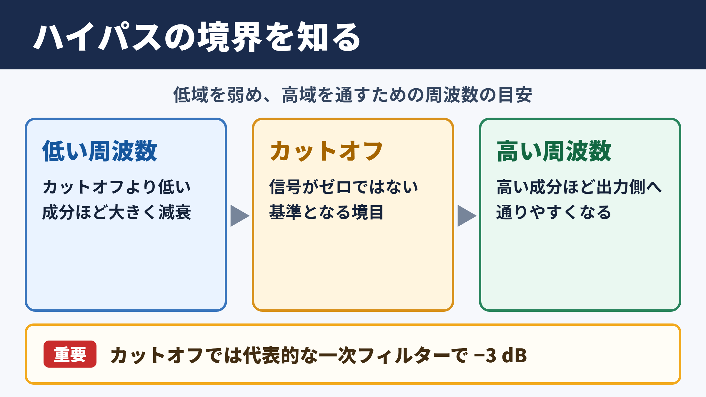 ハイパスフィルターのカットオフ周波数と基本原理