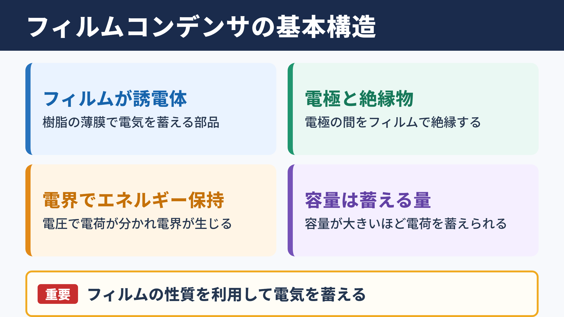 フィルムコンデンサの意味と基本的な仕組み
