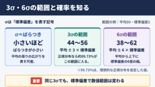 3σ・6σの確率と範囲