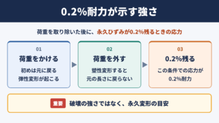 0.2パーセント耐力の意味