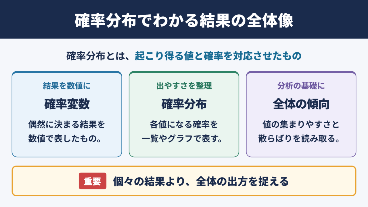 確率分布の意味と全体像