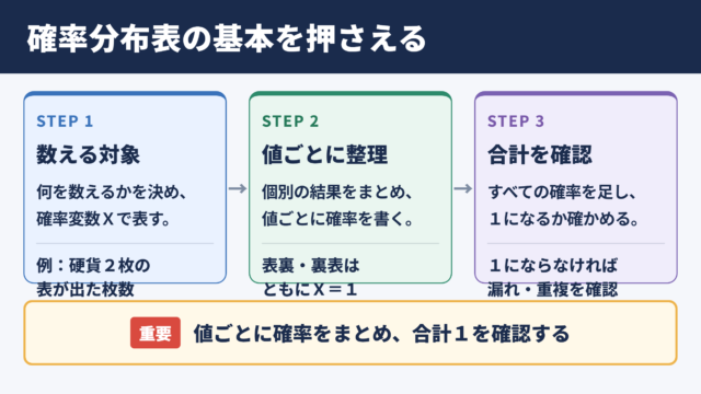 確率分布表の基本構造