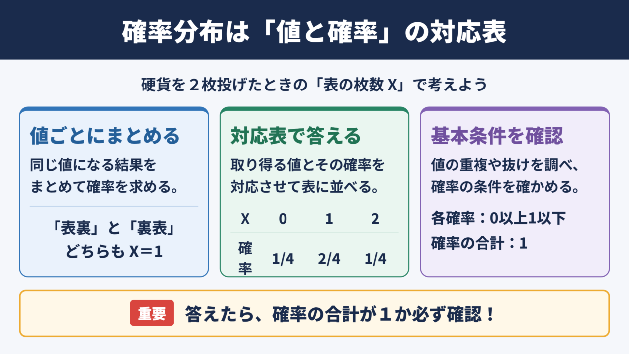 確率分布の意味と答え方