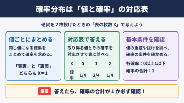 確率分布の意味と答え方